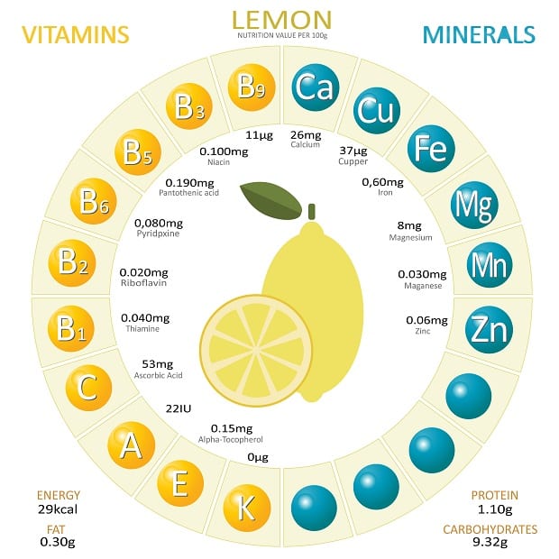 схема витаминов и минералов в лимоне